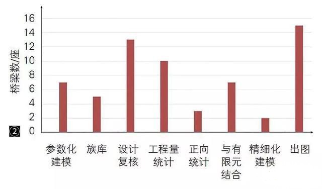 中國的橋梁BIM技術都應用在了哪里？