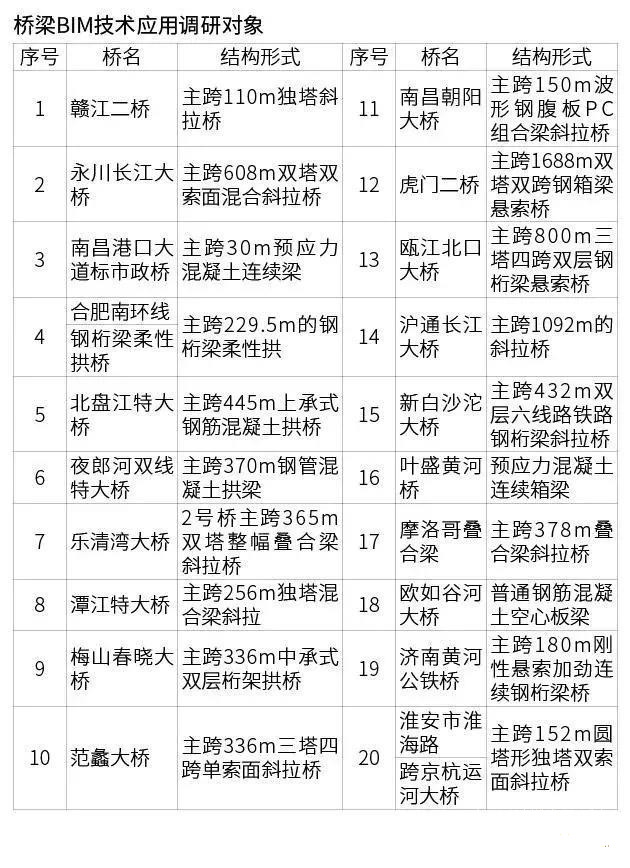 中國的橋梁BIM技術都應用在了哪里？
