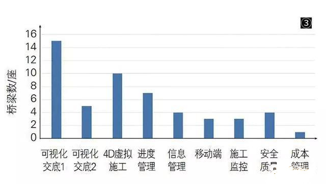 中國的橋梁BIM技術都應用在了哪里？