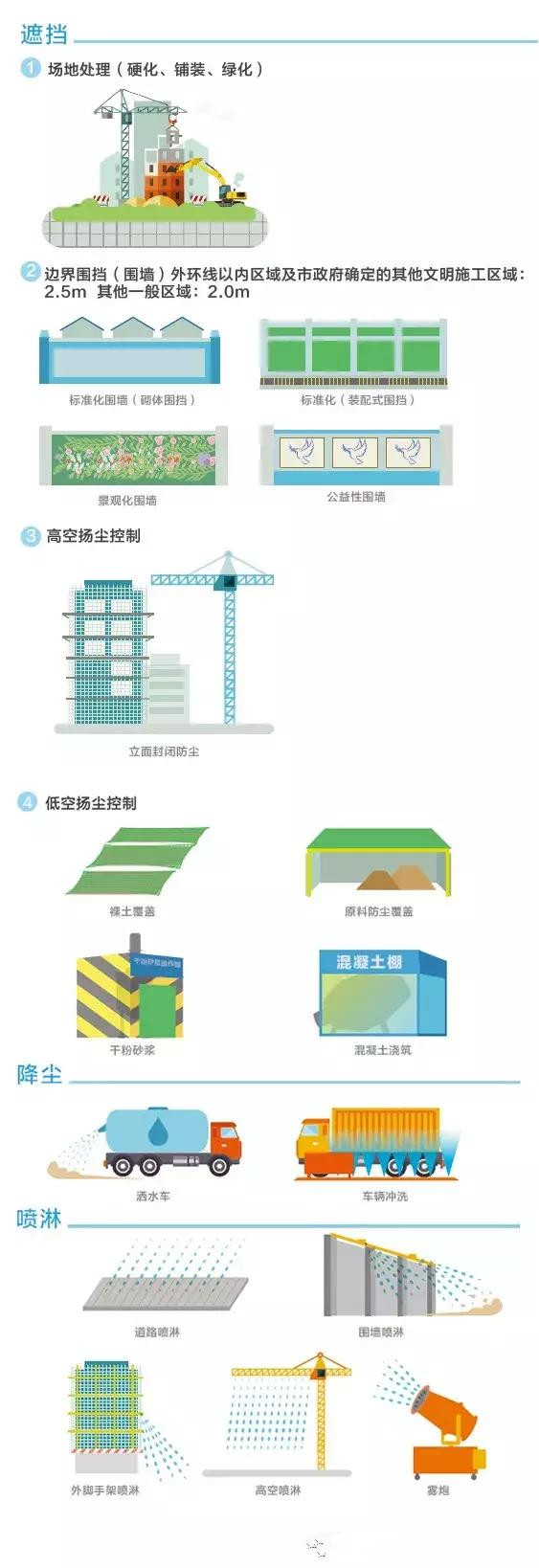 建筑施工過程『環保措施』大全 | 環評施工期影響可參考