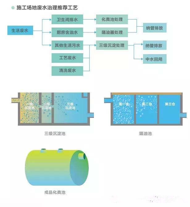 建筑施工過程『環保措施』大全 | 環評施工期影響可參考