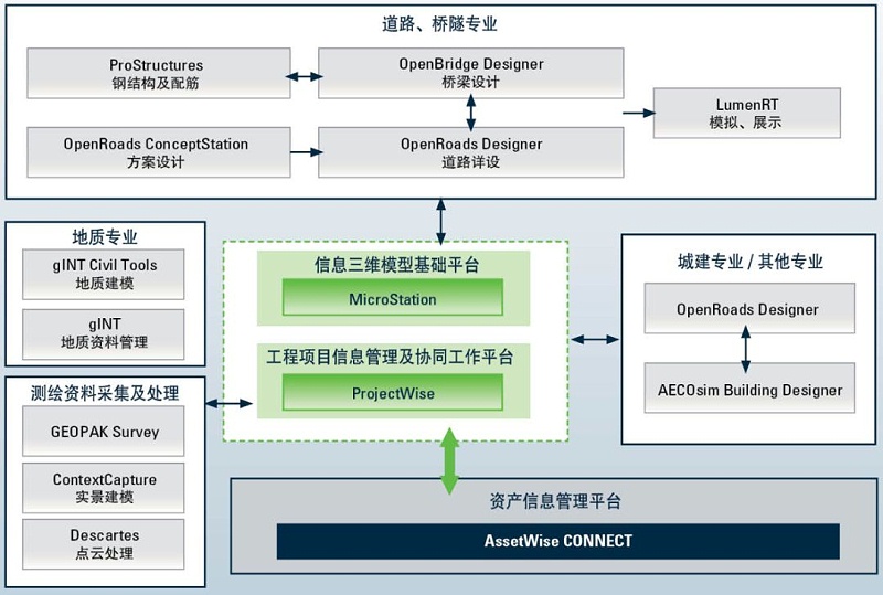 學Bentley先學Bentley AECOsim Building Designer（ABD）