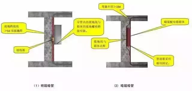 管道安裝施工標準化做法匯總