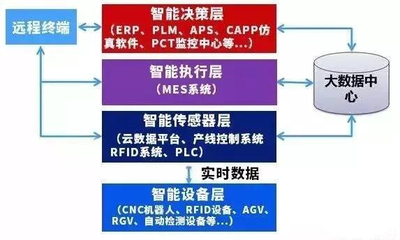 智能工廠怎么構建及三種模式