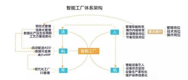 智能工廠怎么構建及三種模式