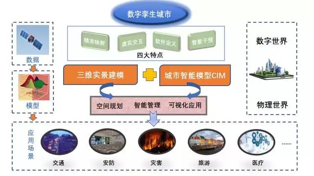 基于三維實景建模與CIM的智慧城市建設