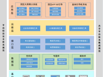 智慧園區應用，一張藍圖精治理