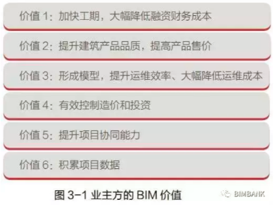 業主方BIM應用主要價值