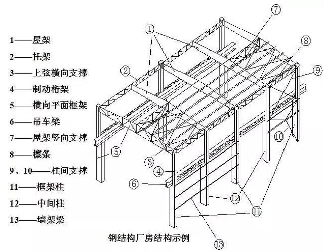 鋼結構廠房建造過程要點大全