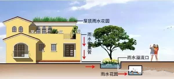 打造"海綿城市" --雨水收集利用系統