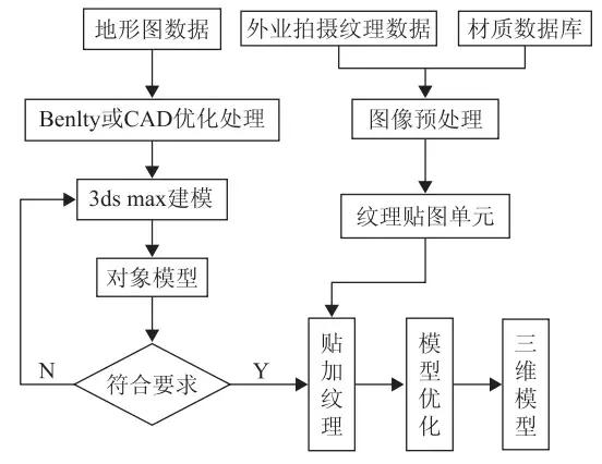 基于三維動畫軟件的城市三維仿真建模