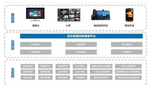 綜合管廊運維管理平臺解決方案