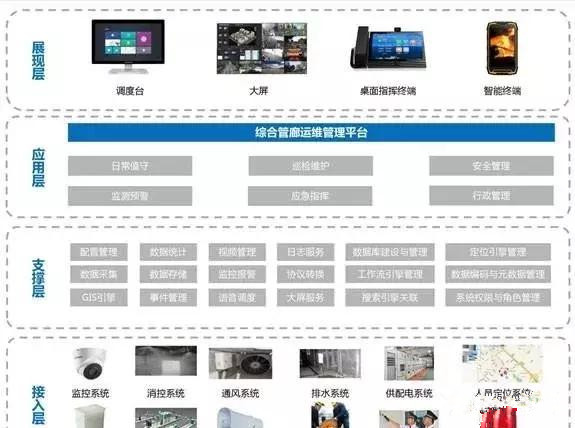 綜合管廊運維管理平臺解決方案