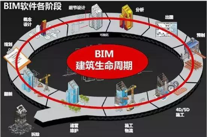 建筑全生命周期的四個階段及各階段的主要運用