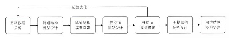 明挖隧道設計中的BIM應用
