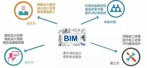 BIM工程招投標進入三維模型時代