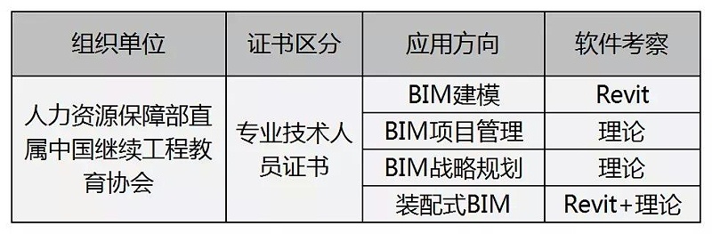 最新BIM一級二級考證報考流程來了