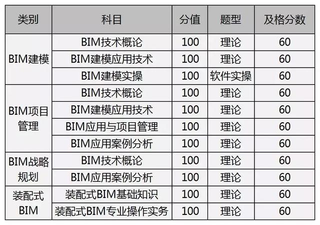 最新BIM一級二級考證報考流程來了