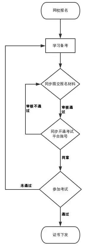 最新BIM一級二級考證報考流程來了