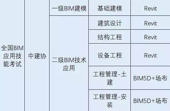 最新BIM一級二級考證報考流程來了