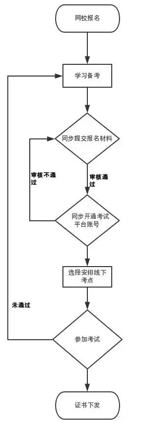 最新BIM一級二級考證報考流程來了