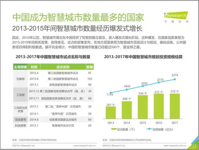 2019中國智慧城市發展報告丨城市智能生態與數字經濟