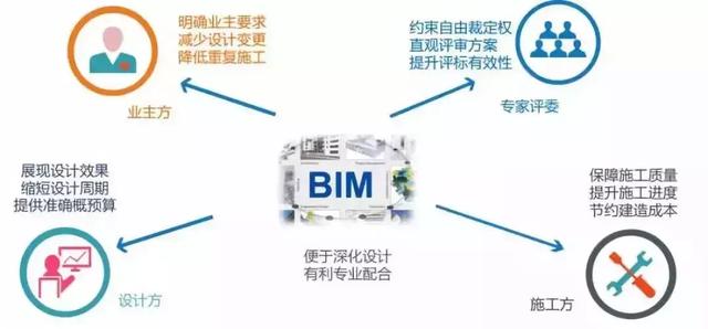 BIM招投標快訊|首個應用BIM技術的電子招標項目完成開評標 近期，全國首個應用BIM技術的電子招投標項目“萬寧市文化體育廣場-體育廣場項目體育館、游泳館”項目在海南省人民政府政務服務中心順利完成開評標工作。該項目評標會的順利完成，標志著工程招標投標領域正式進入三維模型時代，繼傳統紙質招投標到電子化招投標變革成功后又一次取得革命性的創新跨越發展，實現了從電子化招投標到可視化、智能化變革，并為后續的人工智能評標和大數據應用打下了良 好的基礎。 何為BIM招投標？ 市場主體的認知分為3種： 第一種：在建設工程的招標文件中，明確中標后BIM實施的要求。投標人基于招標人的要求，在編制投標文件時，在專項方案中增加BIM相關章節，以實施方案策劃書的形式呈現。 第二種：在建設工程的招標文件中，規定除了常規的標書文件（技術標、商務標）外，投標人需要基于招標人給的圖紙進行BIM建模，提交BIM模型源文件以及BIM衍生物（如深化設計、漫游、材料統計等）。 第三種：在建設工程招投標文件中，規定制作BIM標書。要求將評標過程的各項評審點，集成到BIM模型上，通過BIM模型來展示投標方案。 以上3種是從近三年的實際招標文件中的截取的，可以看到BIM招投標的演變過程：考察BIM實施方案編寫能力、BIM建模及實施方案編寫能力、應用BIM技術完成項目的能力。 可以得出結論：BIM招投標是以BIM模型為基礎，集成進度信息、商務報價等信息，動態可視化呈現評標專家關注的評審點，提升標書評審質量和評審效率，幫助招標人選擇最優中標人的招投標方法。 BIM招投標對各方主體的影響 基于BIM的電子招標投標系統建設，提升了建設工程招投標專業化程度，加強了招投標主體之間協作，提高了評標質量和效率，推動了建設工程設計、施工、竣工驗收、運維各階段的有機銜接，促進了建筑行業的發展。 （1）對于招標人，BIM技術有助于參與招標文件編制各方的協同工作；有利于招投標主體之間的數據交換與協同，使招投標更加流暢和信息對等；有利于將工程上一階段成果應用到下一階段，實現設計、施工、竣工驗收、運維各階段的緊密銜接。 （2）對于投標人，BIM技術的應用，有助于投標單位更加深入地了解擬投標項目實際情況，也為企業自身管理能力和盈利能力的掌控提供了資源和數據積累；同時，投標單位通過對于投標BIM模型與企業成本數據庫的綜合應用，可以進行快速投標。 （3）對評標委員會，基于BIM的評標系統可以為專家提供直觀的方案展示，專家在評審中可以對建筑物外觀、內部結構、周圍環境、各個專業方案等進行詳細分析和對比，并且可以借助BIM方案展示，模擬整個施工過程進度和資金計劃，使得評標過程更加科學、全面、高效和準確。 （4）對于行業管理與發展，BIM技術促進了行業管理信息化改革進程，提升了精細化管理水平?；贐IM的招標投標，使行業監督管理更加深入與便捷，促進行業各方主體和從業人員更快地掌握與應用BIM技術，推動建設工程設計、施工、竣工驗收及運維階段的有機銜接，從而提高整個建筑行業精細化管理水平。 技術標方面要想中標，技術標非常關鍵，尤其是很多高大難的工程，那么BIM技術在投標階段可以發揮哪些作用呢？技術標又如何讓專家感興趣、認可呢？ 碰撞檢查：減少返工、節約工期、減低建造成本 BIM最直觀的特點在于三維可視化，利用BIM的三維技術在施工前期、中期可以進行碰撞檢查，這樣既可以優化項目設計，減少在建筑施工階段可能存在的錯誤損失和返工的可能性，又加快了施工進度，為業主減低建造成本。 虛擬施工：通過模型提前預知施工難點，提出切實可行施工方案 運用BIM三維可視化功能再加上時間維度，利用碰撞優化后的三維管線方案，可以進行施工交底、施工模擬，發現工程的重難點施工部位，按照場地特點、國家規范制定詳細的施工方案，將施工方案模型化、動漫化，讓評標專家、甚至非工程行業出身的業主領導都對施工方案的各種問題和情況了如指掌。 優化安全文明施工方案 BIM模型中，對洞口、臨邊、電梯井等存在安全隱患的位置，布置上安全圍欄，施工前，對施工人員進行安全交底，形象有直觀，讓施工人員對安全隱患位置有較深的影響，確保施工過程不出安全事故。 利用BIM，做到分區域統計材料用量，材料運輸一次到位，加快施工進度。 BIM不僅三維可視化，還是一個6D關聯數據庫。利用已經建立的模型，可以準確快速的統計到每個區域、每個構件的材料用量，點對點的材料運輸，使得材料一次性到位，減少材料的二次搬運，進而有效提高各工序的配合程度，加快施工進度。 提交運維BIM模型，方便業主管理 工程竣工后，向業主提供BIM資料數據庫，這是一種6D關聯數據庫，業主方可以根據各種條件快速檢索到相應資料，大大提升了物業管理能力。 BIM在招標階段可以有效為施工單位的商務標和技術標帶來價值。但BIM不是投標中的噱頭，業主也是希望通過BIM實現價值。因此，中標只是第一步，如何在施工過程中有效利用BIM節約工期、成本，提升建筑質量，才是施工單位應該認真思考的問題。 展望 建設工程的招標投標工作已經進入以“互聯網+”為標志，電子化為載體的新常態。以“互聯網+”為標志，BIM技術、大數據、電子化等三大科技手段正在促進建設工程招投標領域快速發展并產生質的飛越，也為建筑業的改革發展帶來革命性、方向性的變化。招投標工作是建設領域的源頭，將BIM與招投標工作緊密結合，實現BIM在招投標階段的具體應用，具有重要意義。 在“2020年全面應用BIM技術”、“基于CIM的智慧城市”的大背景下，招投標作為建設工程全流程中一個重要環節，在招投標階段應用BIM技術，將促進整個建筑行業的科技水平提升和信息化變革。