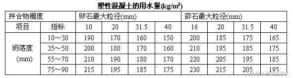 最新混凝土配合比計算、泵送混凝土現澆施工計算