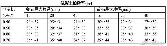 最新混凝土配合比計算、泵送混凝土現澆施工計算
