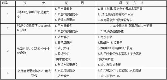 預拌混凝土配合比設計要點