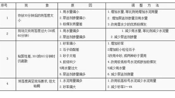 預拌混凝土配合比設計要點