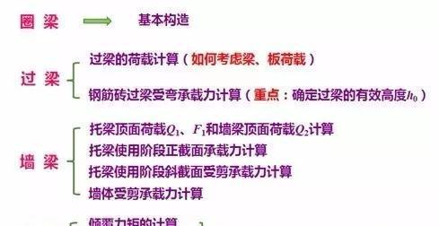 砌體結構中墻梁、過梁、挑梁、圈梁教程講解
