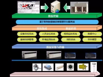 基于BIM的地下綜合管廊運維一體化平臺功能詳解