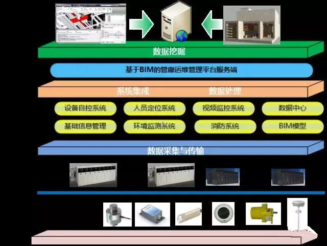 基于BIM的地下綜合管廊運維一體化平臺功能詳解