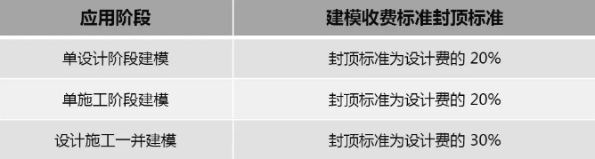 BIm價格標準
