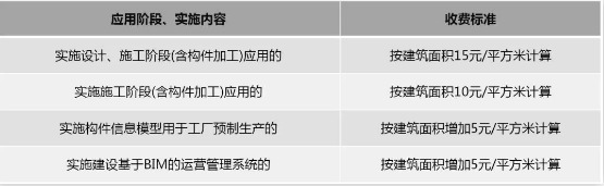 BIM收費標準