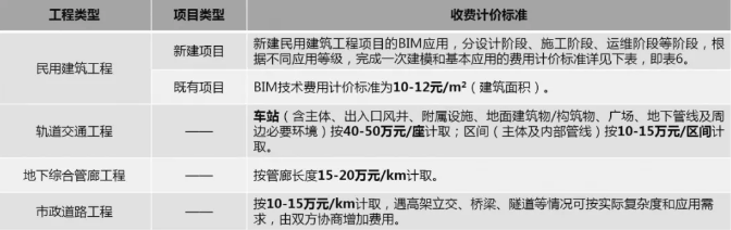 浙江省不同工程類型BIM技術費用標準