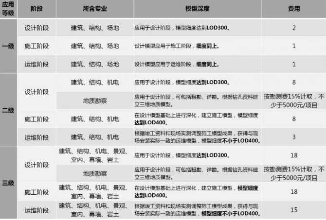浙江省新建民用建筑BIM服務定價