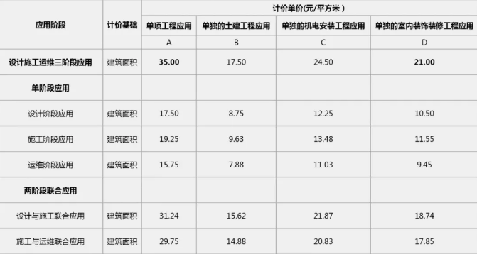 廣東省工業與民用建筑工程BIM服務定價