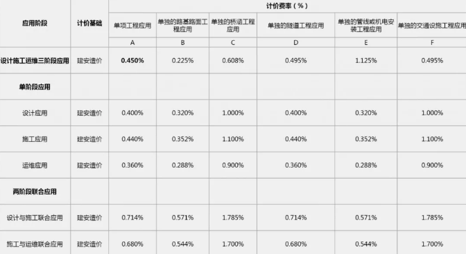 廣東省市政道路工程BIM服務定價