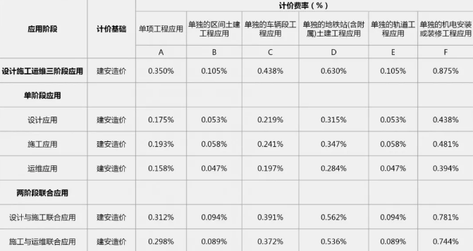 廣東省軌道交通工程BIM服務定價