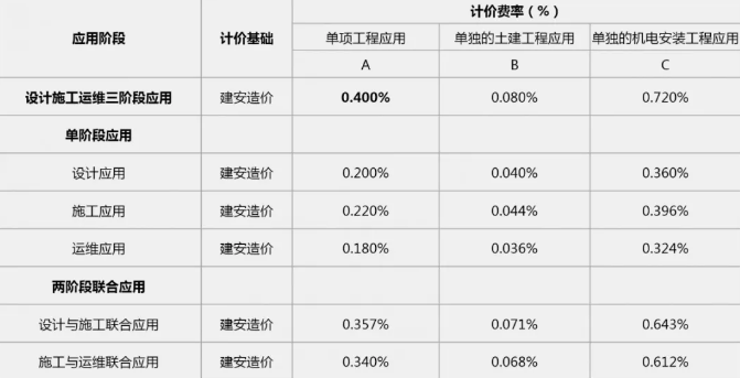 廣東省綜合管廊工程BIM服務定價