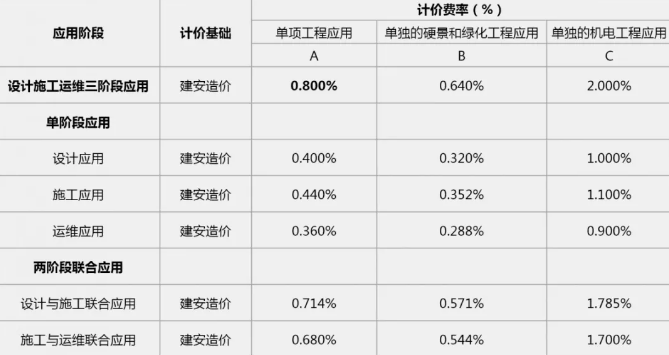 廣東省園林景觀工程BIM服務定價