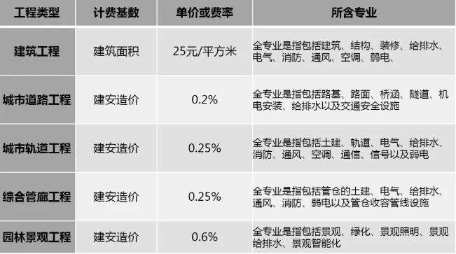 廣東省園林景觀工程BIM服務定價
