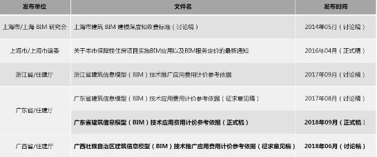 全國BIM收費標準