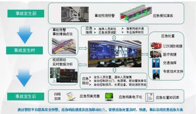 智慧運維、監控管理、應急指揮,綜合管廊管控平臺