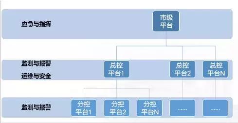 智慧運維、監控管理、應急指揮,綜合管廊管控平臺