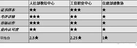 BIM證書這么多，哪個證書更好更有含金量