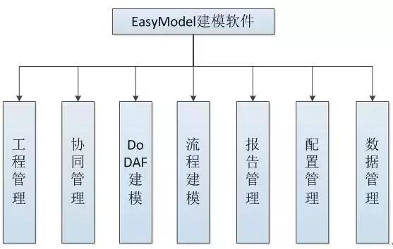 仿真體系建模工具軟件