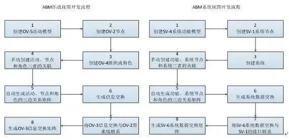 仿真體系建模工具軟件